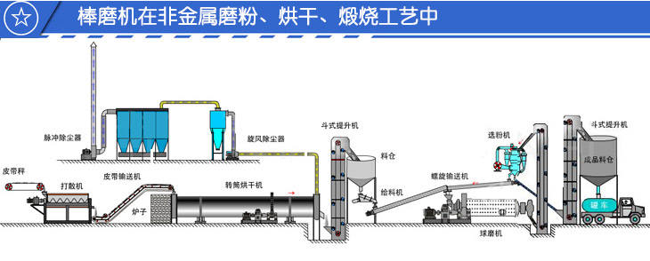 棒磨機在烘干磨粉生產線中